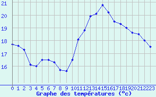 Courbe de tempratures pour Abbeville (80)