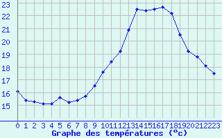 Courbe de tempratures pour Cap Cpet (83)