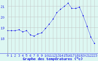 Courbe de tempratures pour Angers-Beaucouz (49)