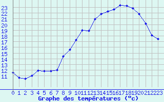 Courbe de tempratures pour Annecy (74)