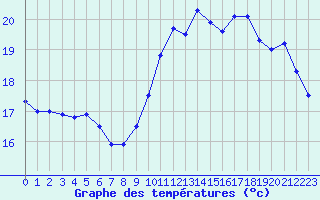 Courbe de tempratures pour Dunkerque (59)