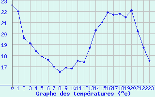 Courbe de tempratures pour Albi (81)