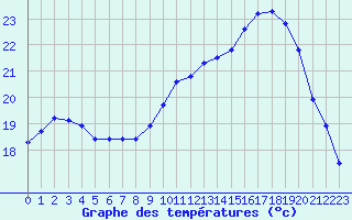 Courbe de tempratures pour Saint-Philbert-sur-Risle (27)