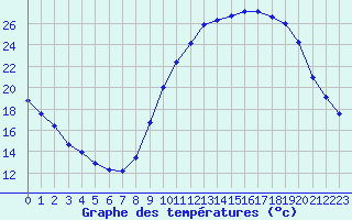 Courbe de tempratures pour Melun (77)