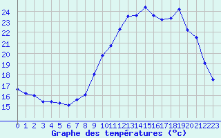 Courbe de tempratures pour Florennes (Be)