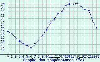 Courbe de tempratures pour Verneuil (78)