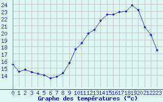 Courbe de tempratures pour Evreux (27)