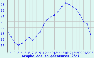 Courbe de tempratures pour Reims-Prunay (51)