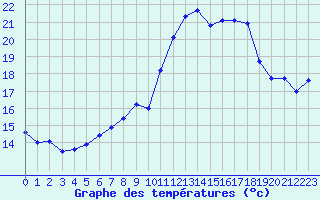 Courbe de tempratures pour Porquerolles (83)