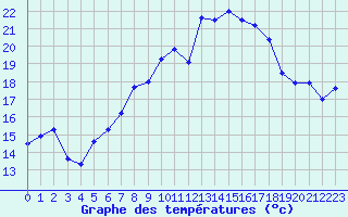 Courbe de tempratures pour Chaumont (Sw)