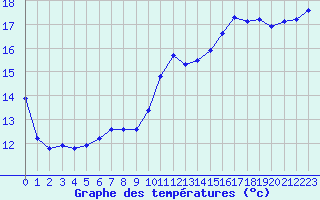 Courbe de tempratures pour Le Vigan (30)
