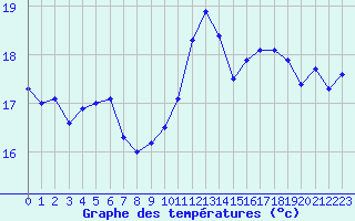 Courbe de tempratures pour Leucate (11)