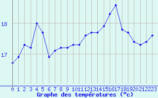 Courbe de tempratures pour Montredon des Corbires (11)