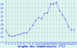 Courbe de tempratures pour Ambrieu (01)