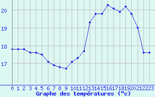 Courbe de tempratures pour Cap de la Hve (76)