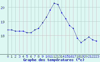 Courbe de tempratures pour Santander (Esp)