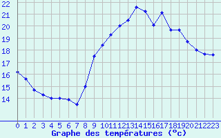 Courbe de tempratures pour Biscarrosse (40)