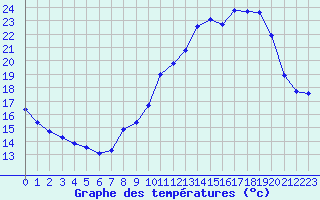 Courbe de tempratures pour Vernouillet (78)