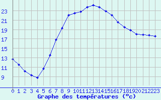 Courbe de tempratures pour Reichenau / Rax