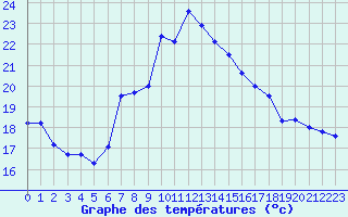 Courbe de tempratures pour La Dle (Sw)