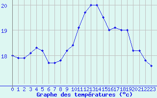 Courbe de tempratures pour Pointe de Socoa (64)