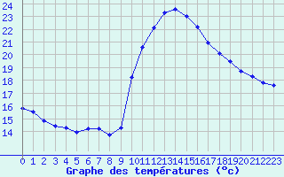Courbe de tempratures pour Sanary-sur-Mer (83)