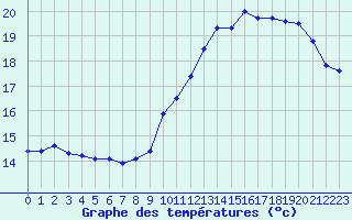 Courbe de tempratures pour Sorcy-Bauthmont (08)