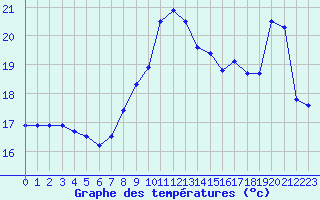 Courbe de tempratures pour Cap Bar (66)
