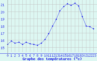 Courbe de tempratures pour Connerr (72)