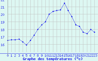 Courbe de tempratures pour Chaumont (Sw)