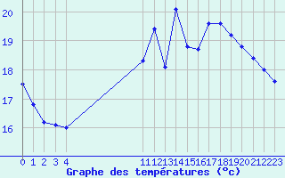 Courbe de tempratures pour Samatan (32)