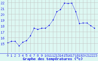 Courbe de tempratures pour Tauxigny (37)