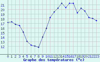 Courbe de tempratures pour Saint-Girons (09)