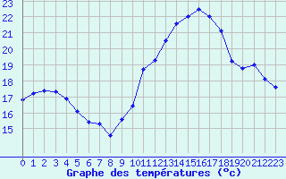 Courbe de tempratures pour Montlimar (26)