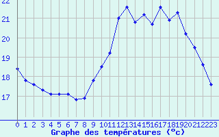 Courbe de tempratures pour Gurande (44)