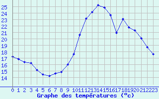 Courbe de tempratures pour Saint-Maximin-la-Sainte-Baume (83)
