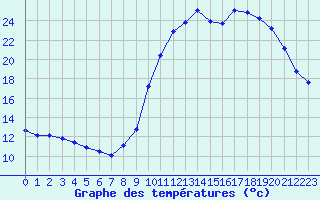 Courbe de tempratures pour Saint-Igneuc (22)
