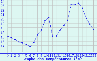 Courbe de tempratures pour Gap-Sud (05)