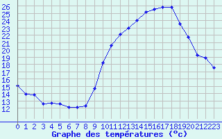 Courbe de tempratures pour Blus (40)