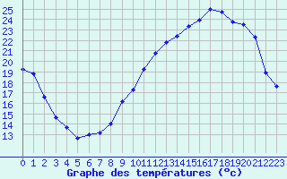 Courbe de tempratures pour Verneuil (78)