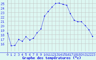 Courbe de tempratures pour Schleiz