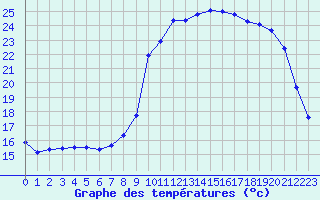 Courbe de tempratures pour Liefrange (Lu)