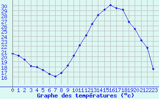 Courbe de tempratures pour Pertuis - Grand Cros (84)