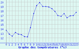 Courbe de tempratures pour Alistro (2B)