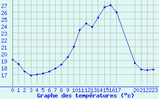 Courbe de tempratures pour Cerisiers (89)