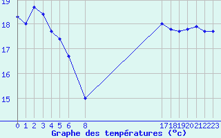 Courbe de tempratures pour le bateau EUCFR06