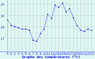 Courbe de tempratures pour Ste (34)