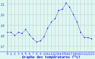 Courbe de tempratures pour Le Talut - Belle-Ile (56)