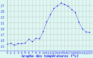 Courbe de tempratures pour Cazaux (33)