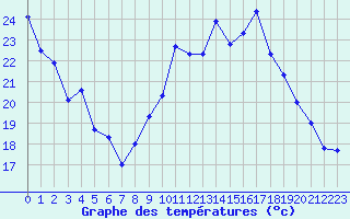 Courbe de tempratures pour Cherbourg (50)
